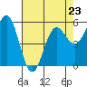 Trinidad Harbor tide chart for Sunday, April 23, 2023
