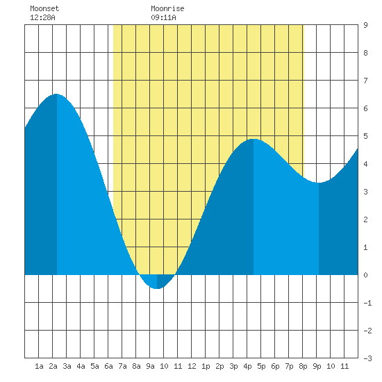 Trinidad Harbor tide chart for Monday, April 24, 2023