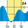 Trinidad Harbor tide chart for Monday, April 24, 2023