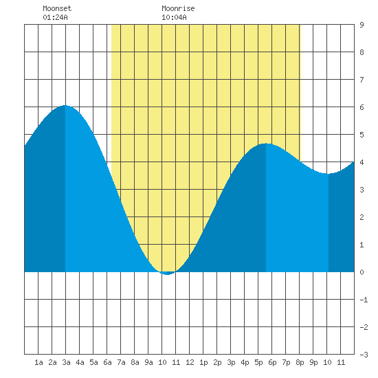 Trinidad Harbor tide chart for Tuesday, April 25, 2023