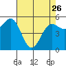 Trinidad Harbor tide chart for Wednesday, April 26, 2023