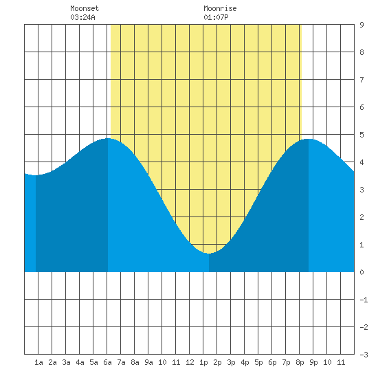 Trinidad Harbor tide chart for Friday, April 28, 2023
