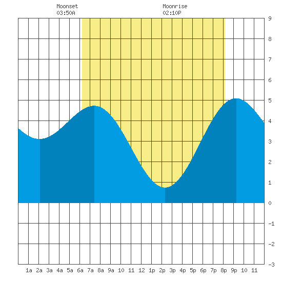 Trinidad Harbor tide chart for Saturday, April 29, 2023