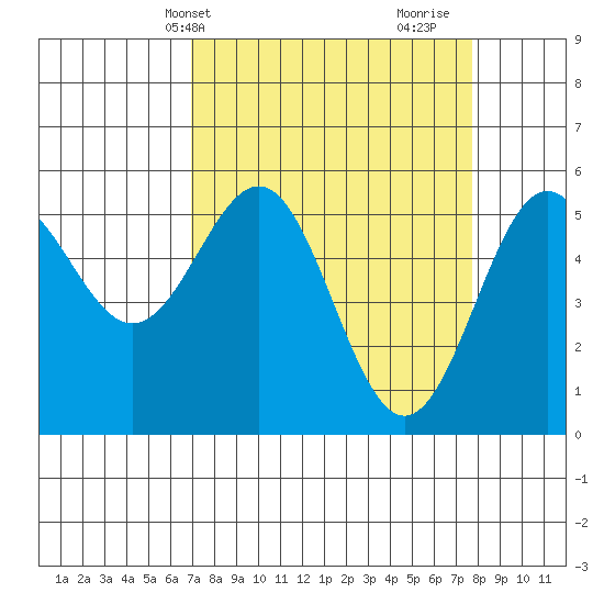 Trinidad Harbor tide chart for Sunday, April 2, 2023