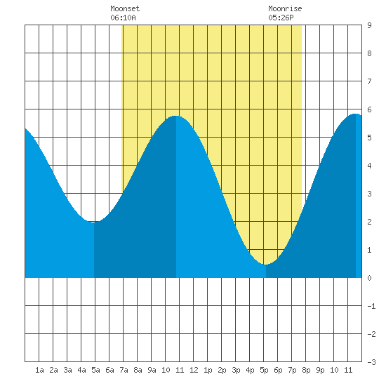 Trinidad Harbor tide chart for Monday, April 3, 2023