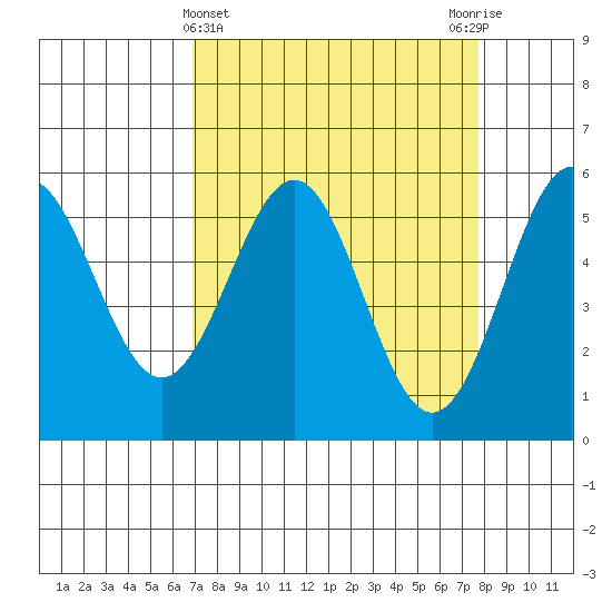 Trinidad Harbor tide chart for Tuesday, April 4, 2023