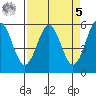 Trinidad Harbor tide chart for Wednesday, April 5, 2023