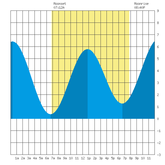 Trinidad Harbor tide chart for Thursday, April 6, 2023