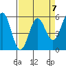 Trinidad Harbor tide chart for Friday, April 7, 2023