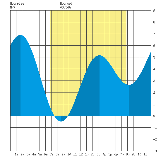 Trinidad Harbor tide chart for Sunday, April 9, 2023