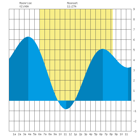 Trinidad Harbor tide chart for Thursday, May 11, 2023