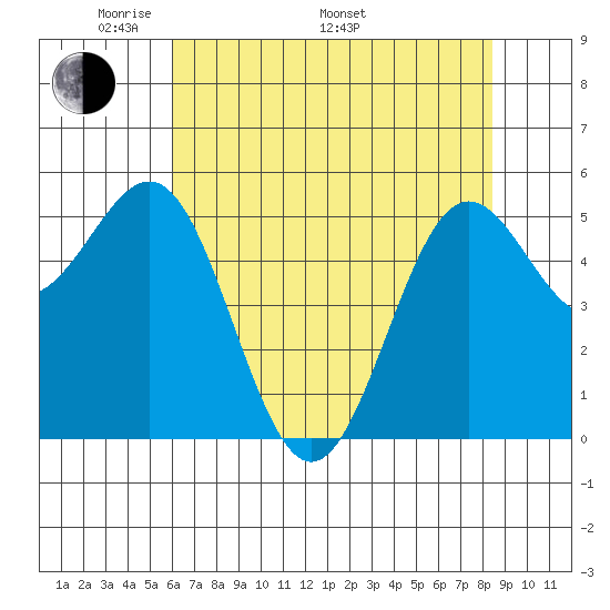Trinidad Harbor tide chart for Friday, May 12, 2023