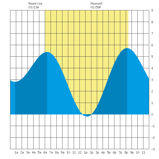 Trinidad Harbor tide chart for Saturday, May 13, 2023