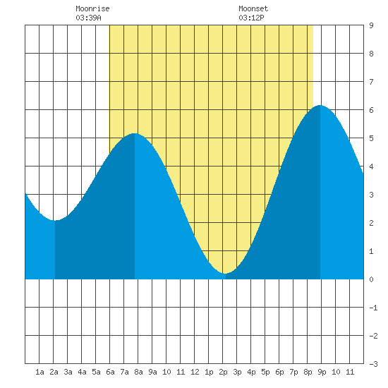 Trinidad Harbor tide chart for Sunday, May 14, 2023