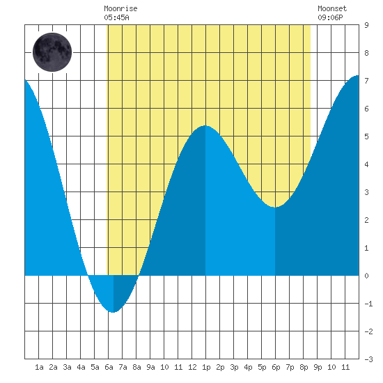 Trinidad Harbor tide chart for Friday, May 19, 2023