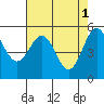 Trinidad Harbor tide chart for Monday, May 1, 2023