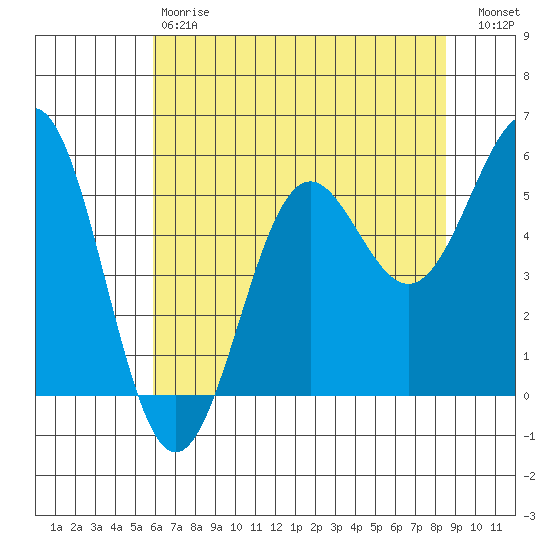 Trinidad Harbor tide chart for Saturday, May 20, 2023