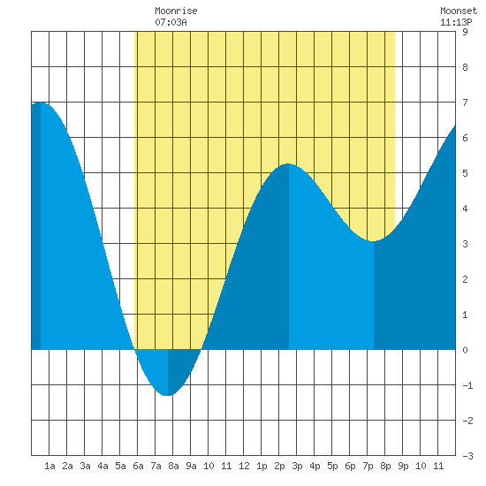 Trinidad Harbor tide chart for Sunday, May 21, 2023