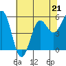 Trinidad Harbor tide chart for Sunday, May 21, 2023