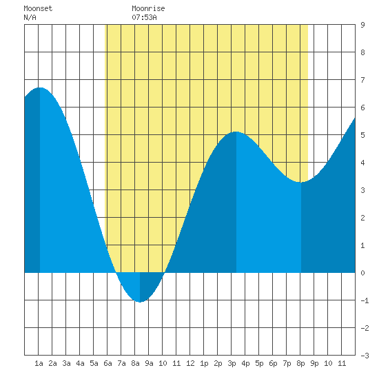 Trinidad Harbor tide chart for Monday, May 22, 2023