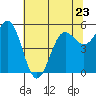 Trinidad Harbor tide chart for Tuesday, May 23, 2023