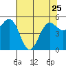 Trinidad Harbor tide chart for Thursday, May 25, 2023