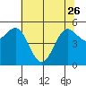 Trinidad Harbor tide chart for Friday, May 26, 2023
