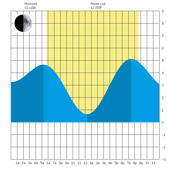 Trinidad Harbor tide chart for Saturday, May 27, 2023