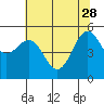 Trinidad Harbor tide chart for Sunday, May 28, 2023