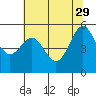 Trinidad Harbor tide chart for Monday, May 29, 2023