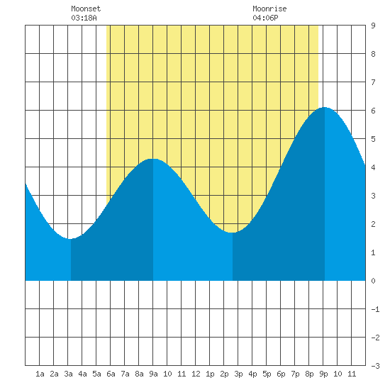 Trinidad Harbor tide chart for Tuesday, May 30, 2023