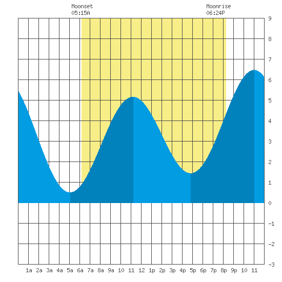 Trinidad Harbor tide chart for Wednesday, May 3, 2023