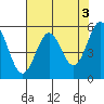 Trinidad Harbor tide chart for Wednesday, May 3, 2023