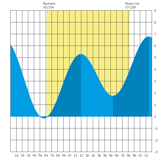 Trinidad Harbor tide chart for Thursday, May 4, 2023