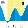 Trinidad Harbor tide chart for Friday, May 5, 2023