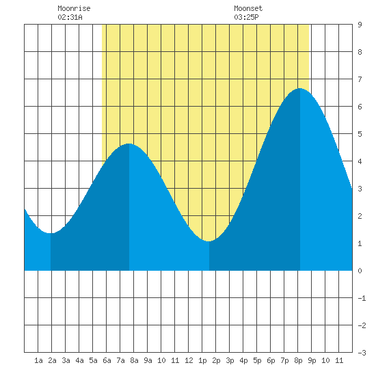Trinidad Harbor tide chart for Monday, June 12, 2023