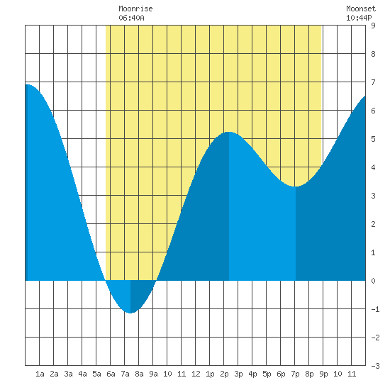 Trinidad Harbor tide chart for Monday, June 19, 2023