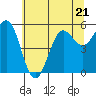 Trinidad Harbor tide chart for Wednesday, June 21, 2023