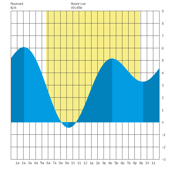 Trinidad Harbor tide chart for Thursday, June 22, 2023