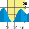 Trinidad Harbor tide chart for Friday, June 23, 2023