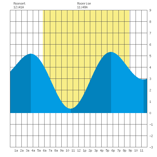 Trinidad Harbor tide chart for Saturday, June 24, 2023