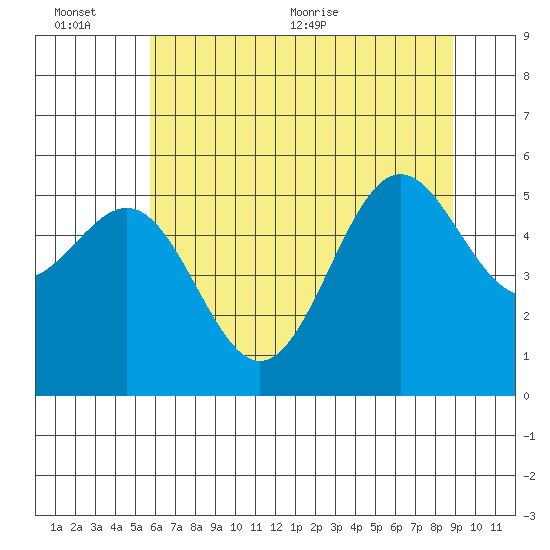 Trinidad Harbor tide chart for Sunday, June 25, 2023