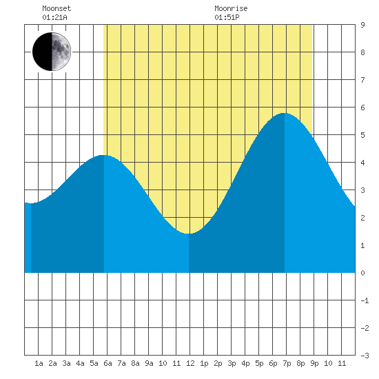 Trinidad Harbor tide chart for Monday, June 26, 2023