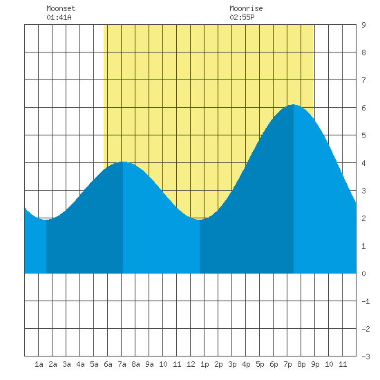 Trinidad Harbor tide chart for Tuesday, June 27, 2023