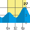 Trinidad Harbor tide chart for Tuesday, June 27, 2023