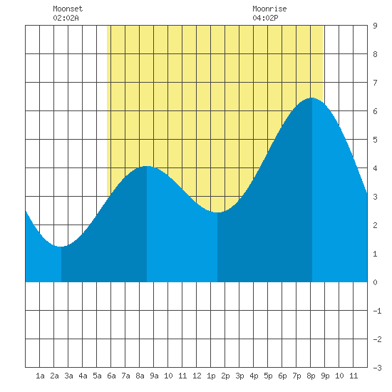 Trinidad Harbor tide chart for Wednesday, June 28, 2023