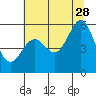 Trinidad Harbor tide chart for Wednesday, June 28, 2023
