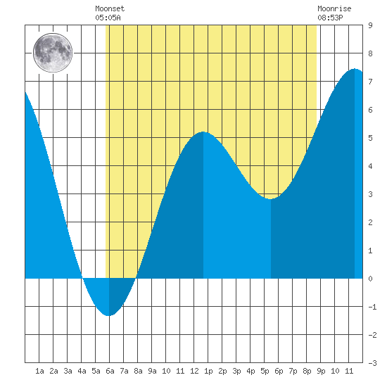 Trinidad Harbor tide chart for Saturday, June 3, 2023