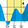 Trinidad Harbor tide chart for Sunday, June 4, 2023