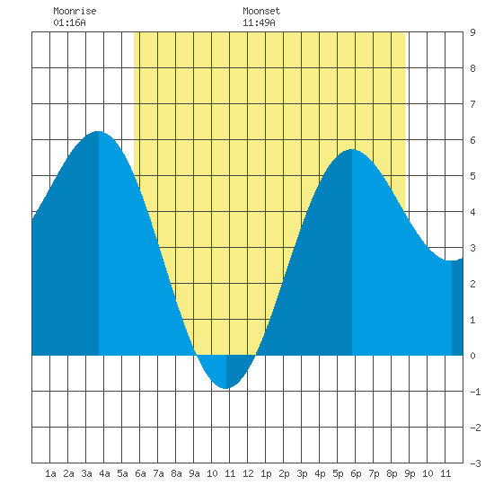 Trinidad Harbor tide chart for Friday, June 9, 2023